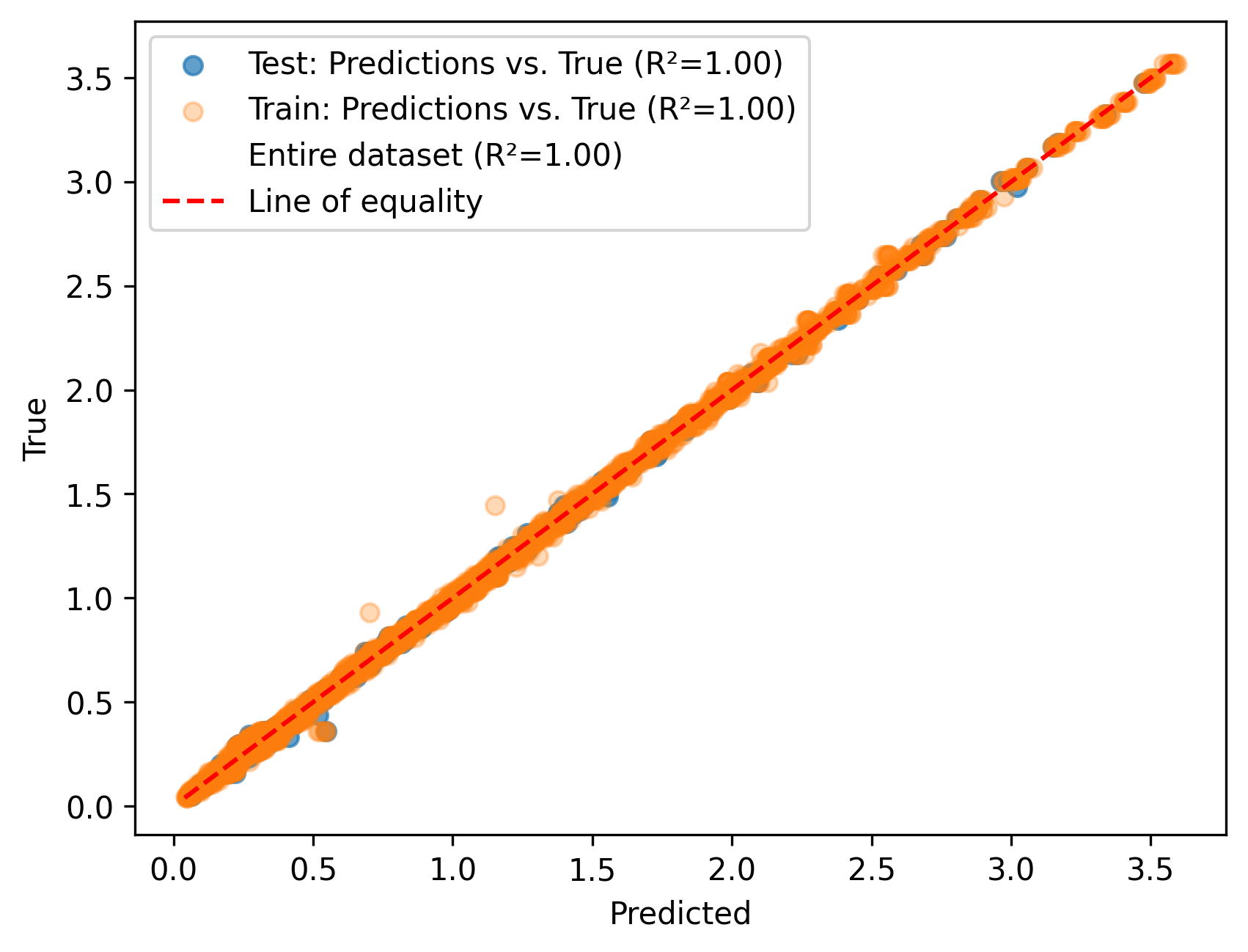 Figure 2: Σύγκριση προβλεπόμενων και πραγματικών τιμών θεμελιώδους περιόδου