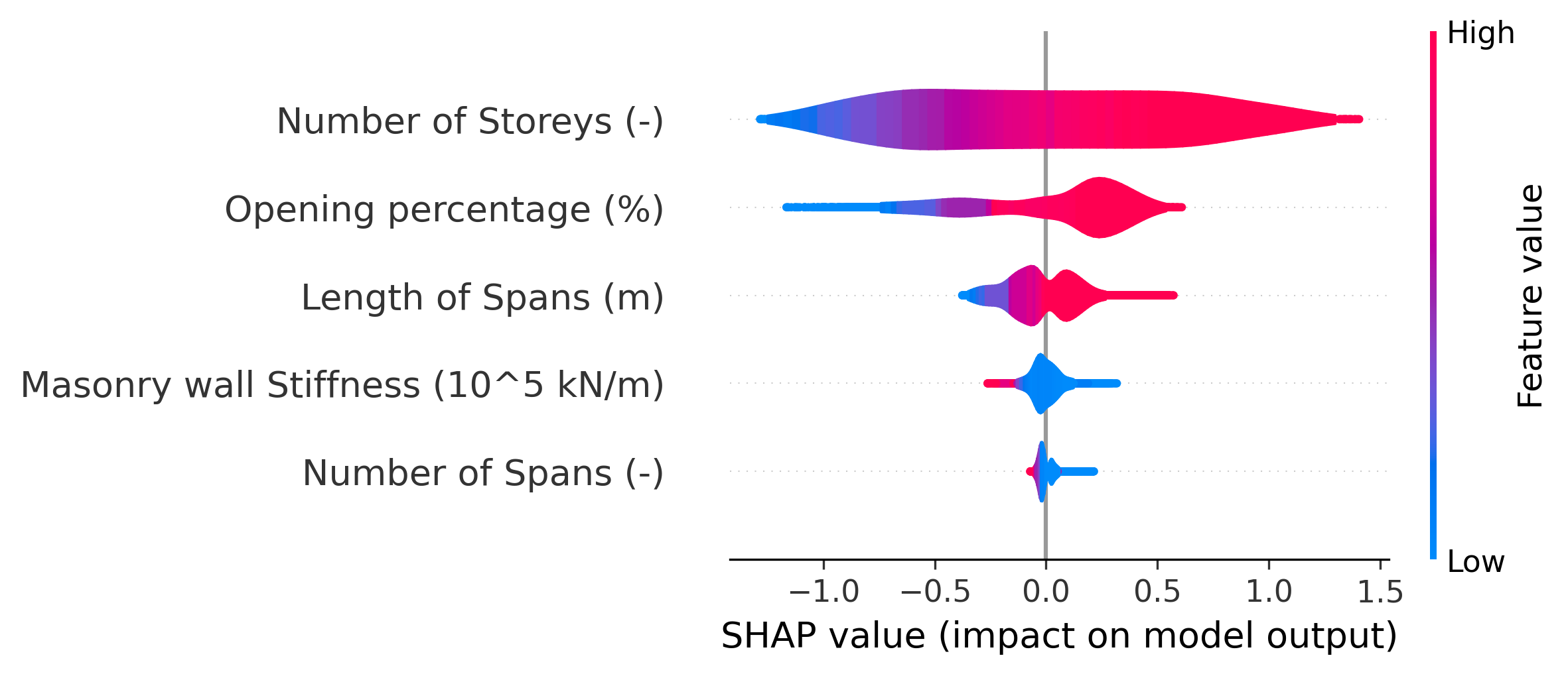 Figure 3: Κατανομή τιμών SHAP για κάθε χαρακτηριστικό εισόδου